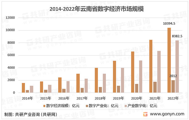 2014-2022年云南省数字经济市场规模
