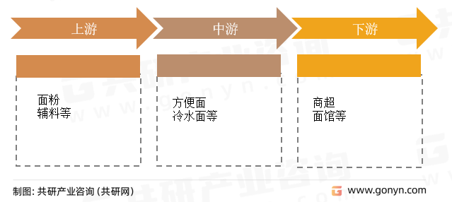 面条行业产业链