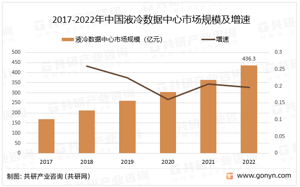 2017-2022年中国液冷数据中心市场规模及增速