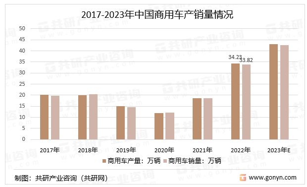 2017-2023年中国商用车产销量情况