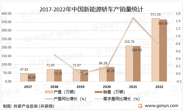 2017-2022年中国新能源轿车产销量统计