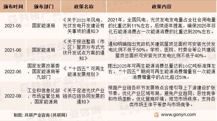 光伏硅料相关政策