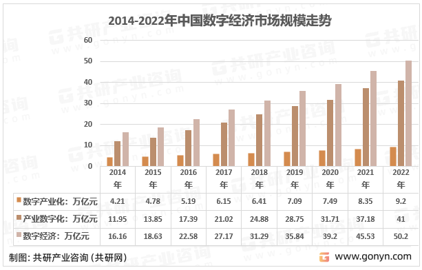 2014-2022年中国数字经济市场规模走势