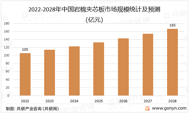 2022-2028年中国岩棉夹芯板市场规模统计及预测