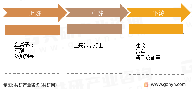 金属涂层产业链