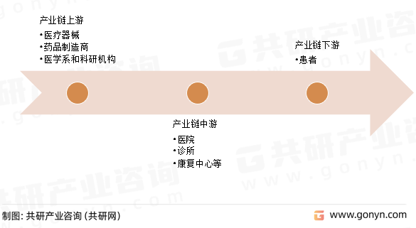康复技师行业产业链