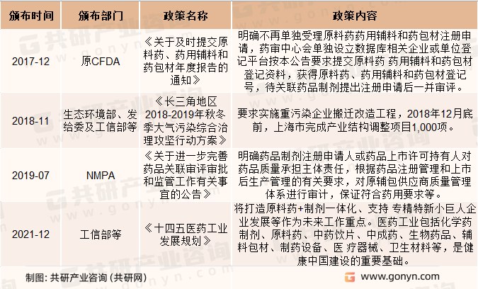 制药制剂相关政策