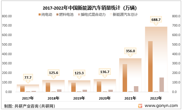 2017-2022年中国新能源汽车销量统计