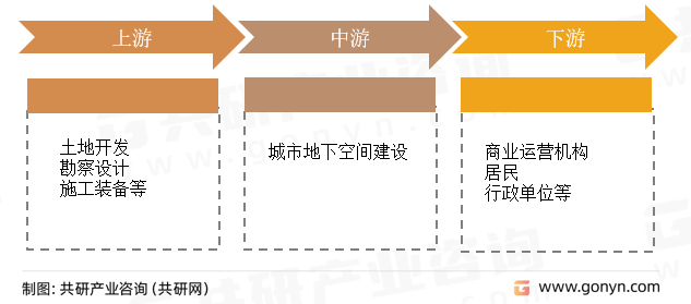 城市地下空间产业链