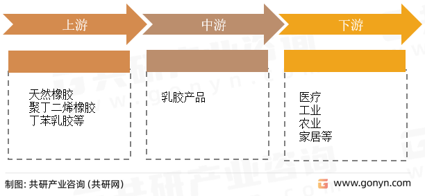 乳胶行业产业链