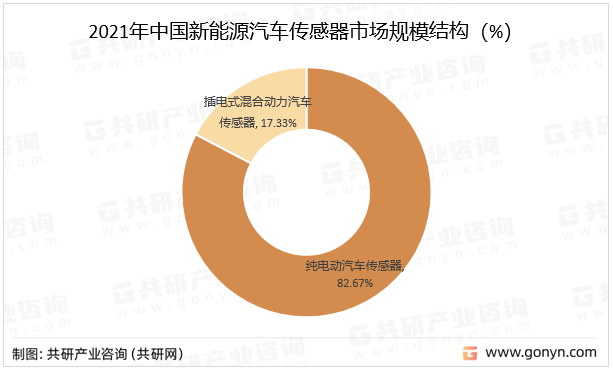 2021年中国新能源汽车传感器市场规模结构（%）