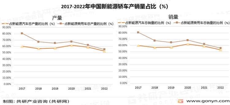 2017-2022年中国新能源轿车产销量占比（%）
