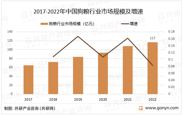 2017-2022年中国狗粮行业市场规模及增速