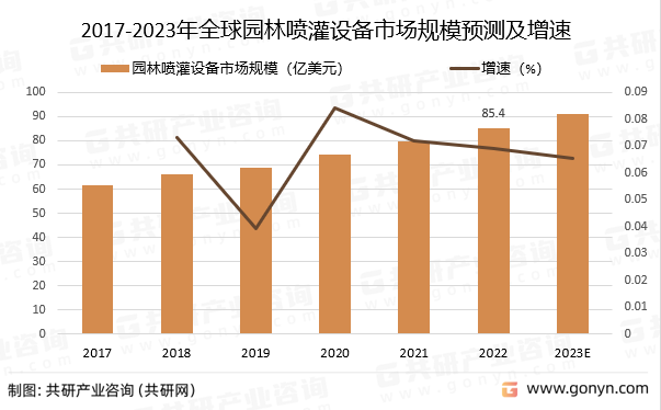 2017-2023年全球园林喷灌设备市场规模预测及增速
