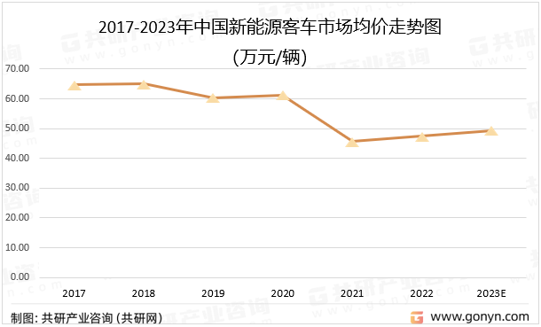 2017-2023年中国新能源客车市场均价走势图