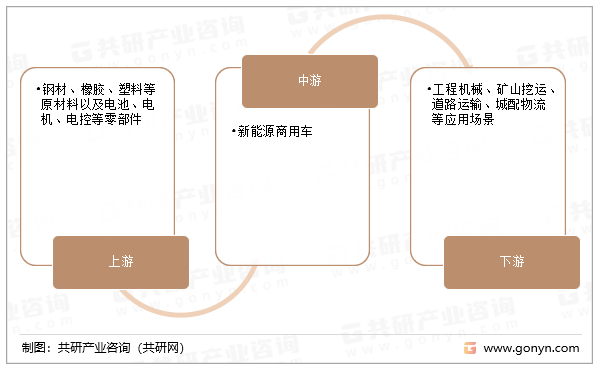 新能源商用车产业链