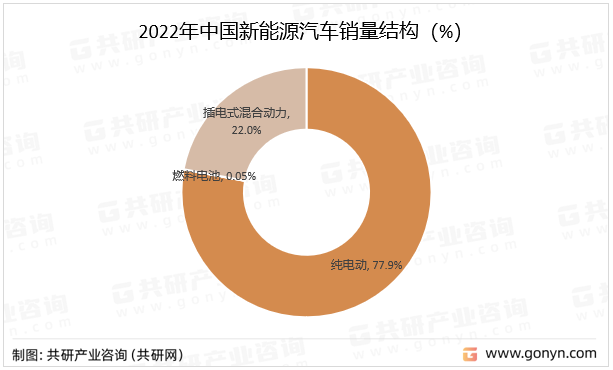 2022年中国新能源汽车销量结构（%）