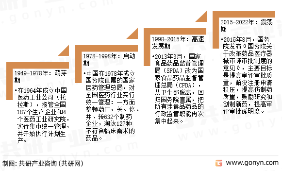制药制剂发展历程