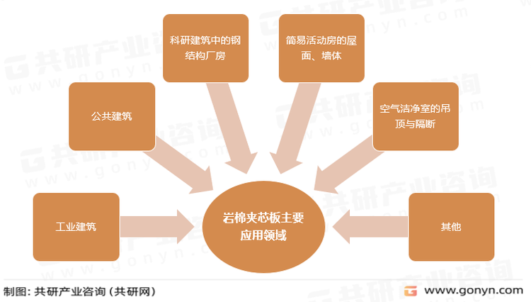 岩棉夹芯板主要应用领域