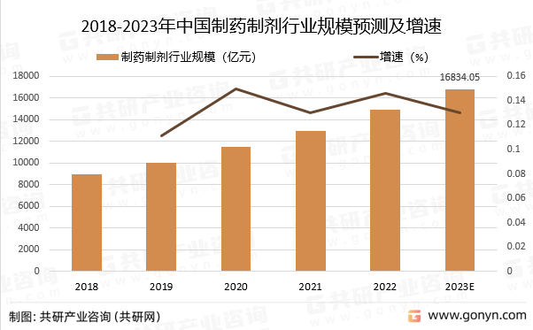 2018-2023年中国制药制剂行业规模预测及增速