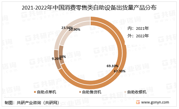 2021-2022年中国消费零售类自助设备出货量产品分布