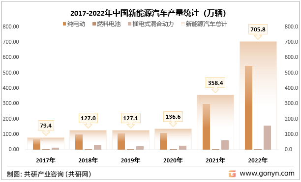 2017-2022年中国新能源汽车产量统计