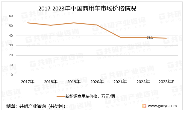 2017-2023年中国商用车市场价格情况