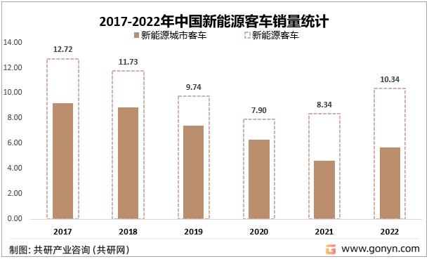 2017-2022年中国新能源客车销量统计