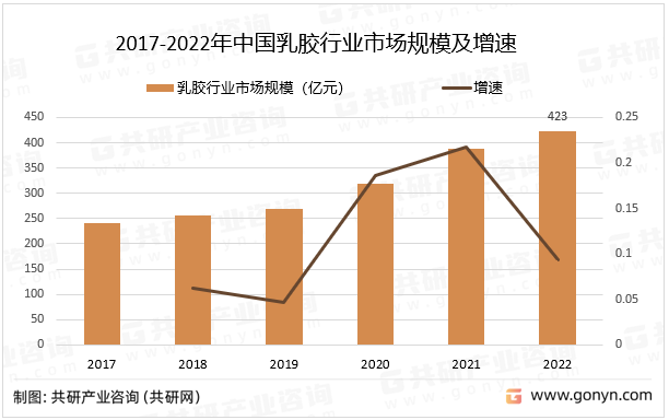 2017-2022年中国乳胶行业市场规模及增速