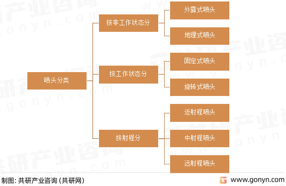 喷头分类