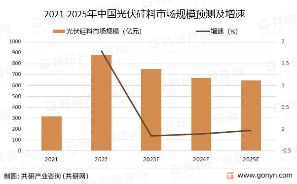 2021-2025年中国光伏硅料市场规模预测及增速