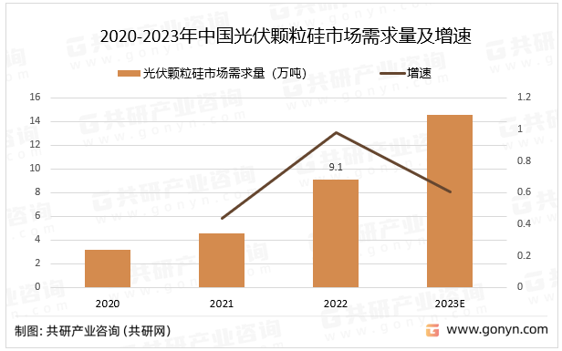 2020-2023年中国光伏颗粒硅市场需求量及增速