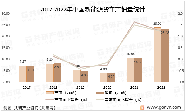 2017-2022年中国新能源货车产销量统计
