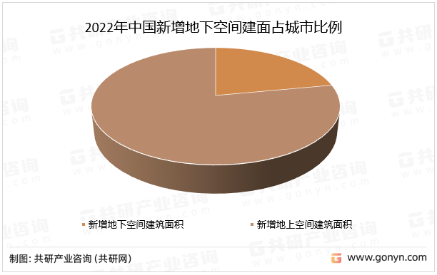 2022年中国新增地下空间建面占城市比例