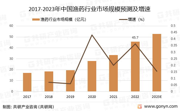 2017-2023年中国渔药行业市场规模预测及增速