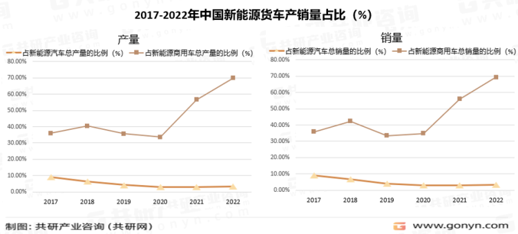 2017-2022年中国新能源货车产销量占比