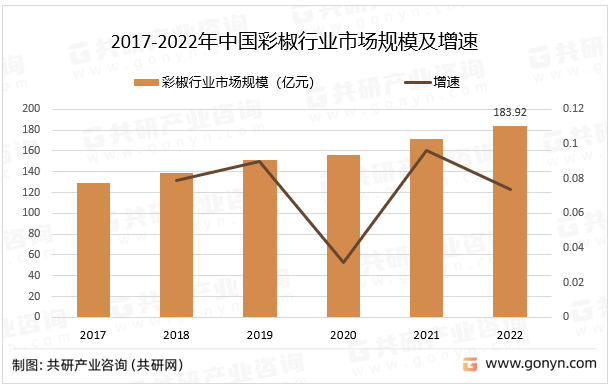 随着塑料拱棚提早栽培的发展，彩椒在我国各地有了大面积的发展。其中2022年中国彩椒行业市场规模同比增长7.4%。2017-2022年中国彩椒行业市场规模及增速