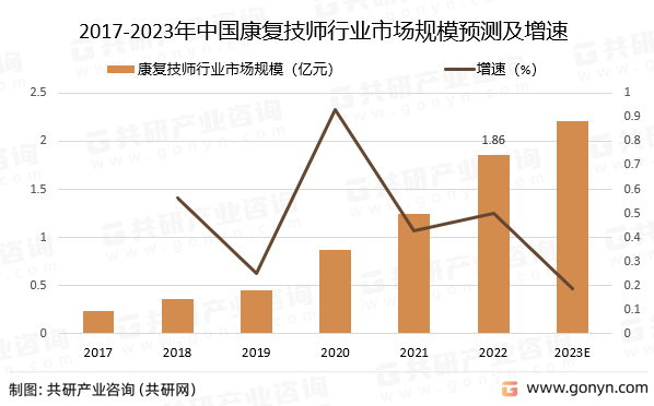 2017-2023年中国康复技师行业市场规模预测及增速