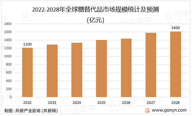 2022-2028年全球糖替代品市场规模统计及预测