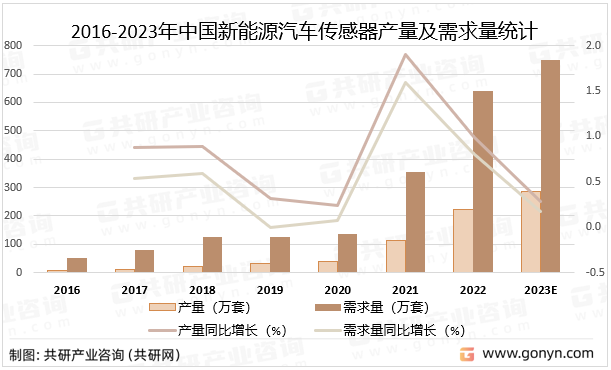 2016-2023年中国新能源汽车传感器产量及需求量统计