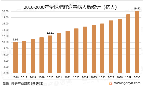 2016-2030年全球肥胖症患病人数统计