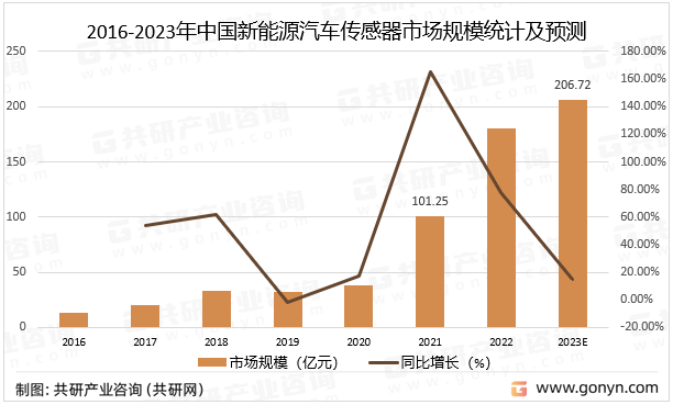 2016-2023年中国新能源汽车传感器市场规模统计及预测