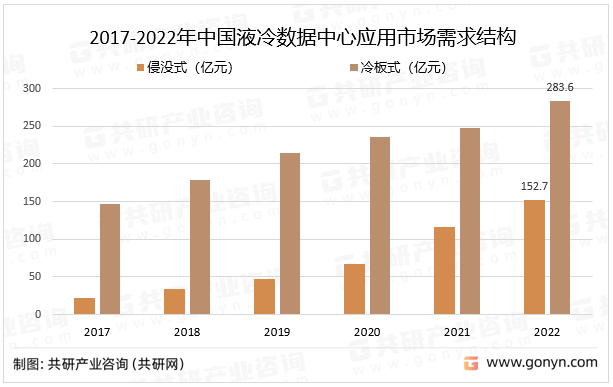 2017-2022年中国液冷数据中心应用市场需求结构