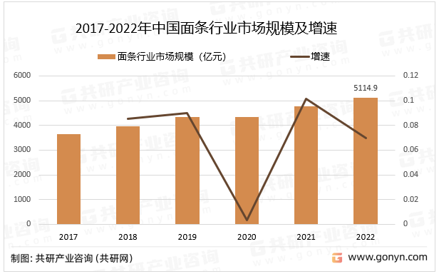 2017-2022年中国面条行业市场规模及增速