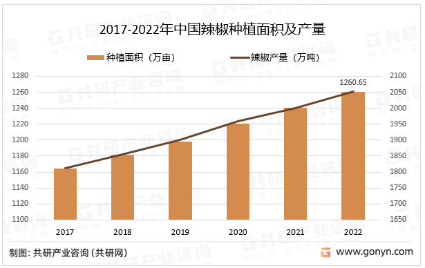 2017-2022年中国辣椒种植面积及产量