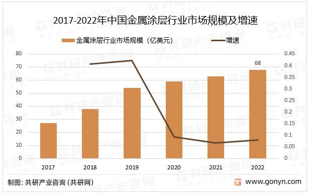 2017-2022年中国金属涂层行业市场规模及增速