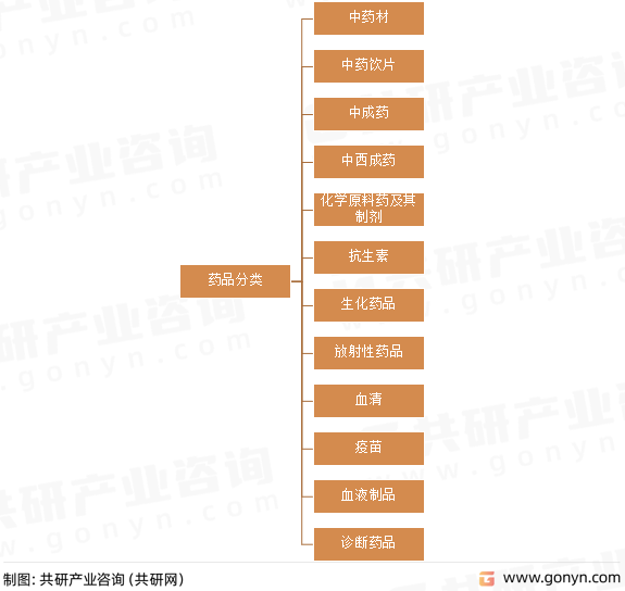 药品分类
