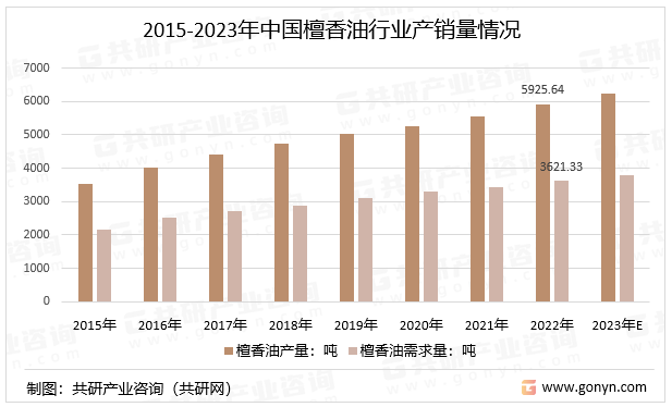 2015-2023年中国檀香油行业产销量情况