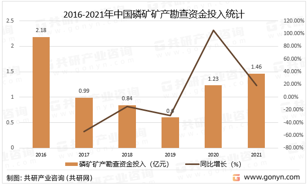 2016-2021年中国磷矿矿产勘查资金投入统计