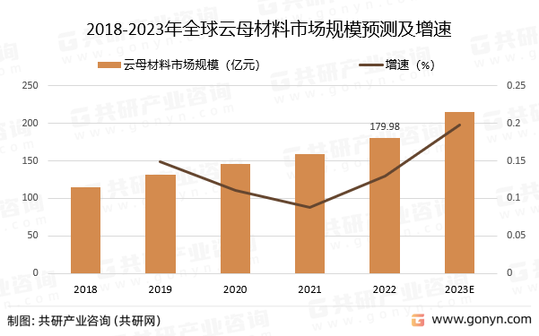 2018-2023年全球云母材料市场规模预测及增速